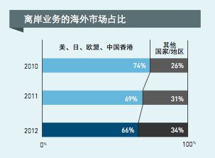 軟件外包企業研究 機遇、挑戰與發展策略