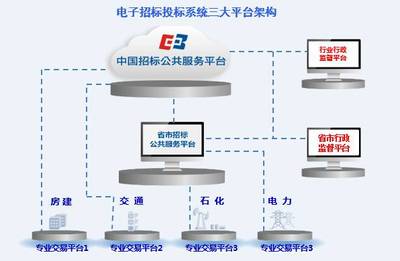 互聯(lián)網(wǎng)+招標(biāo)采購(gòu)行動(dòng)趨勢(shì) 重構(gòu)招標(biāo)采購(gòu)市場(chǎng)一體化公平競(jìng)爭(zhēng)機(jī)制